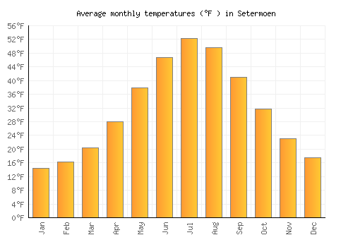 Setermoen average temperature chart (Fahrenheit)