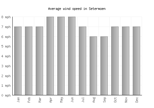 Setermoen average winspeed by month (mph)