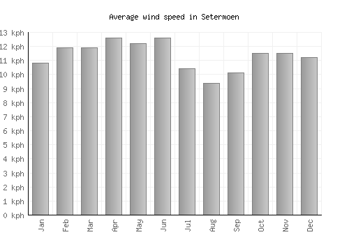 Setermoen average winspeed by month (km/h)