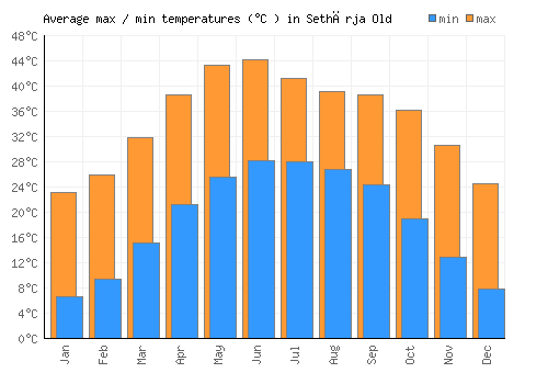 Sethārja Old average minimum / maximum temperatures (Celsius)