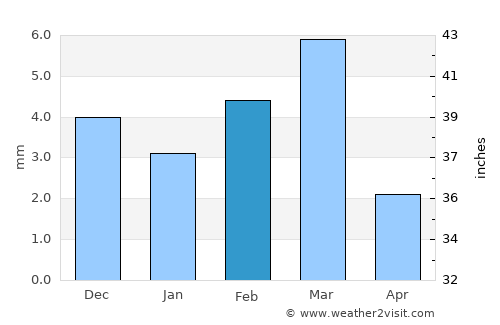 Sethārja Old average rain in February
