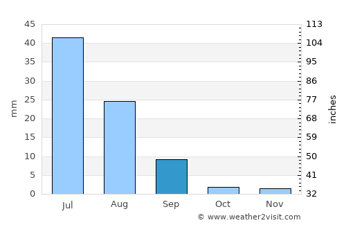 Sethārja Old average rain in September