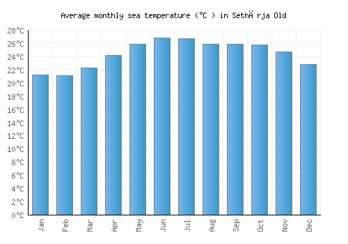 Sethārja Old average sea temperature chart (Celsius)