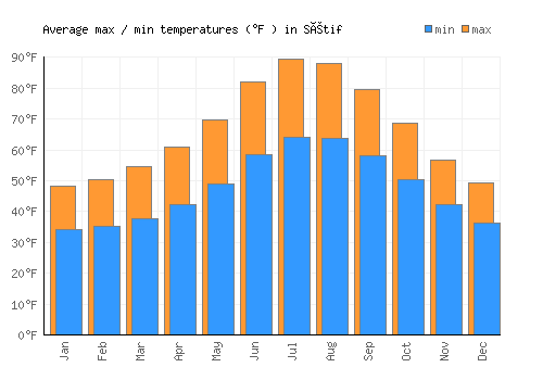 Sétif average minimum / maximum temperatures (Fahrenheit)