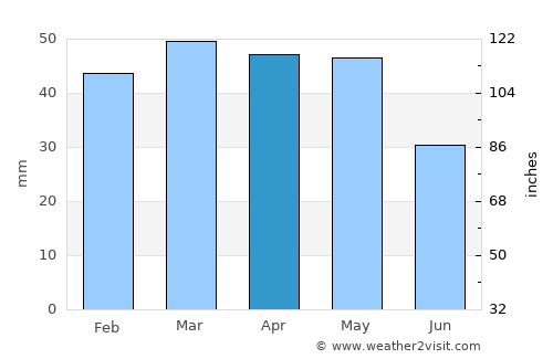 Sétif average rain in April