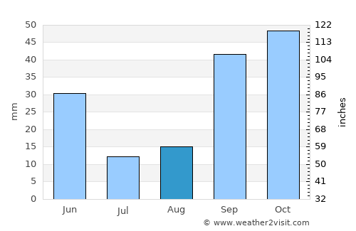 Sétif average rain in August