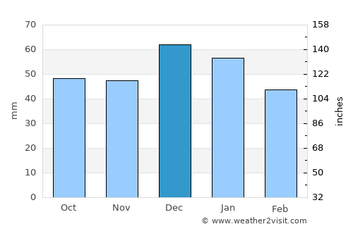Sétif average rain in December