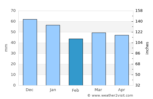 Sétif average rain in February