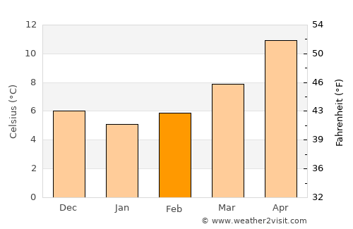 Sétif average temperature in February