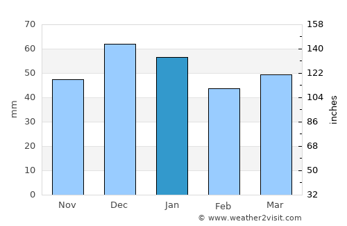 Sétif average rain in January