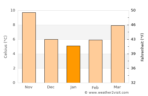 Sétif average temperature in January