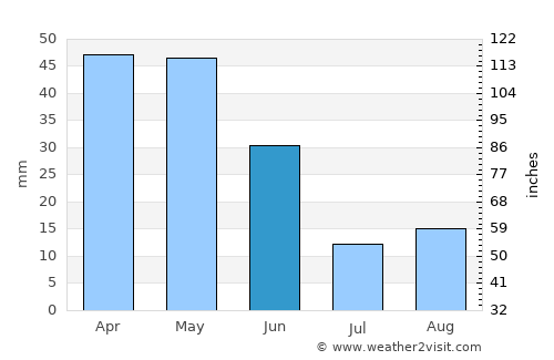 Sétif average rain in June