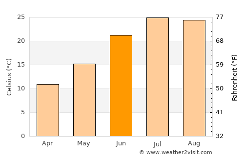 Sétif average temperature in June