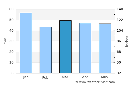 Sétif average rain in March