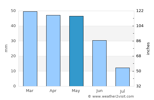 Sétif average rain in May