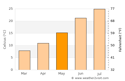 Sétif average temperature in May