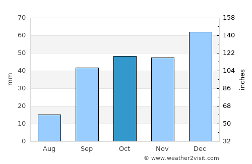 Sétif average rain in October