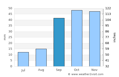 Sétif average rain in September