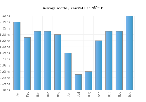 Sétif monthly rainfall chart (inches)