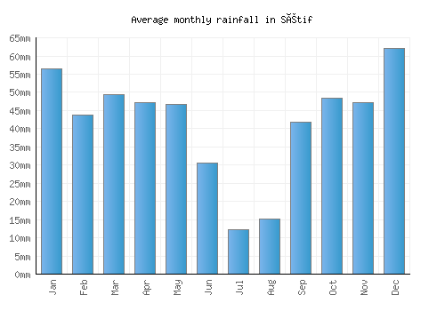 Sétif monthly rainfall chart (mm)