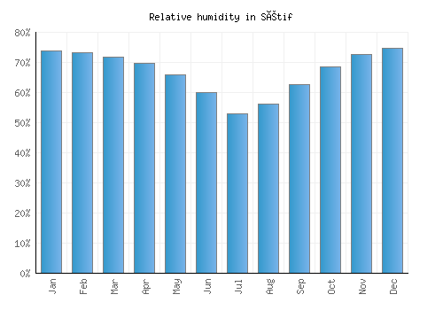 Sétif relative humidity averages