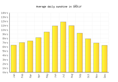 Sétif average daily sunshine chart