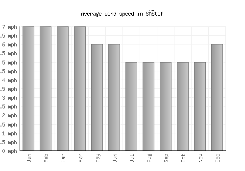 Sétif average winspeed by month (mph)