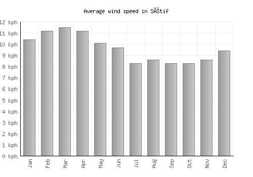 Sétif average winspeed by month (km/h)