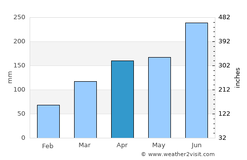 Seto average rain in April
