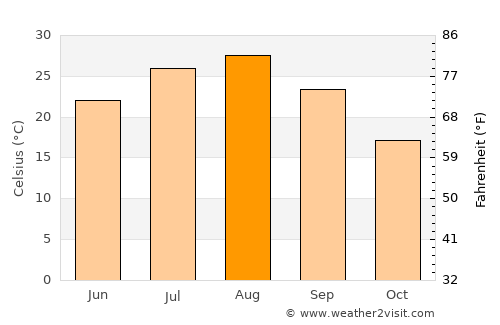 Seto average temperature in August