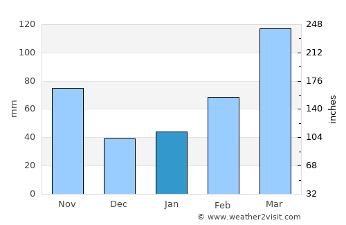 Seto average rain in January