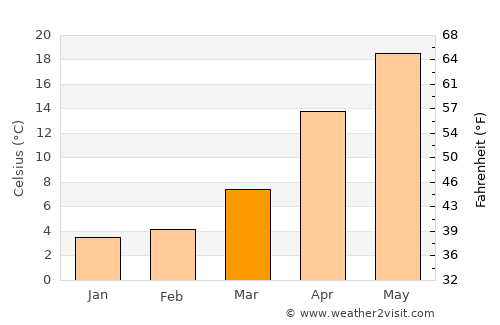 Seto average temperature in March