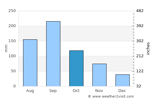 Seto average rain in October