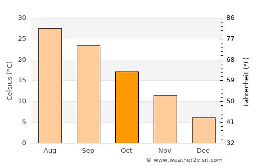 Seto average temperature in October