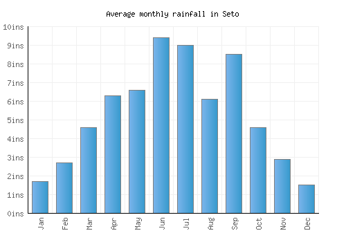 Seto monthly rainfall chart (inches)