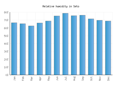 Seto relative humidity averages