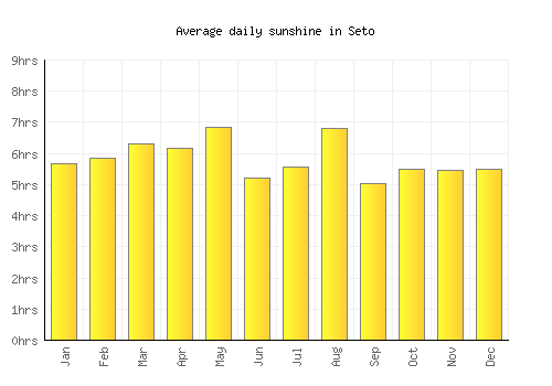 Seto average daily sunshine chart