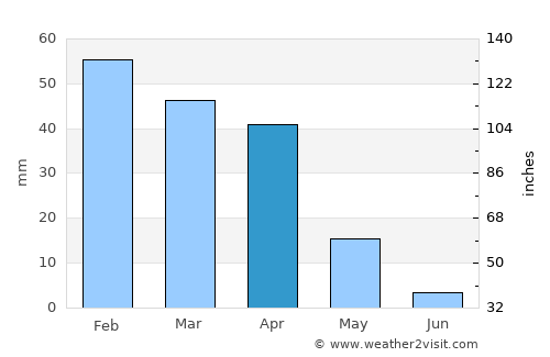 Settat average rain in April