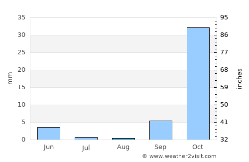Settat average rain in August