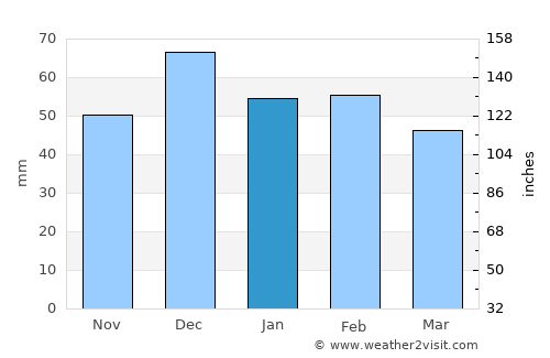 Settat average rain in January