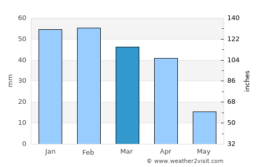 Settat average rain in March