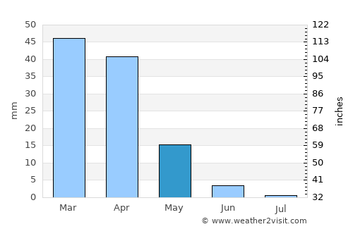 Settat average rain in May