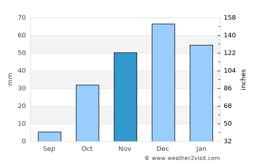 Settat average rain in November