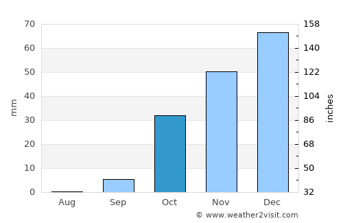 Settat average rain in October