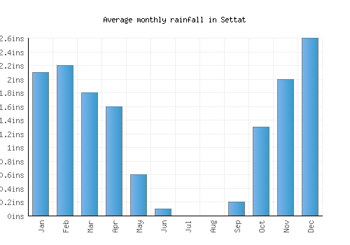 Settat monthly rainfall chart (inches)