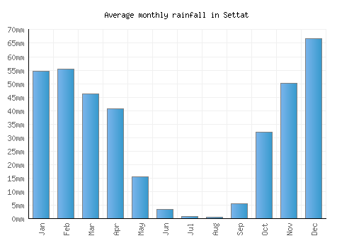 Settat monthly rainfall chart (mm)