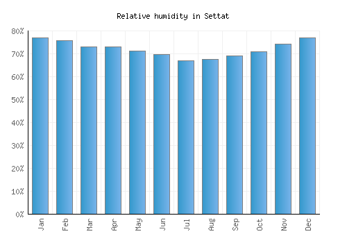 Settat relative humidity averages