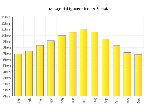 Settat average daily sunshine chart
