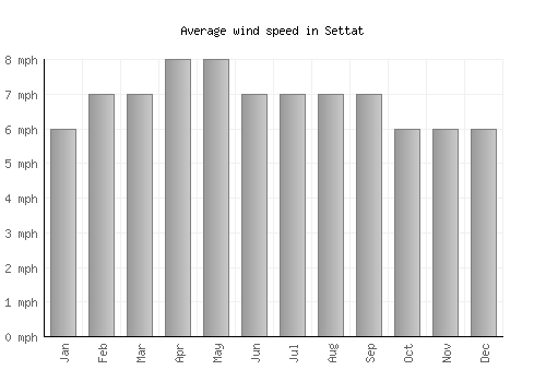 Settat average winspeed by month (mph)