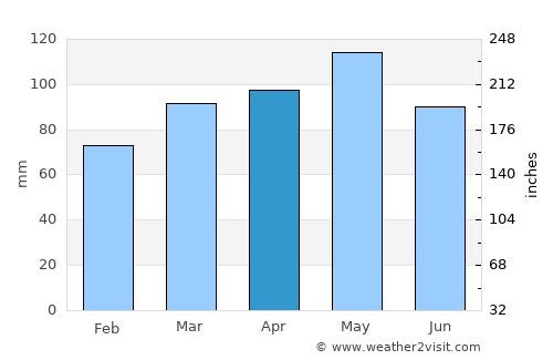 Settimo Milanese average rain in April